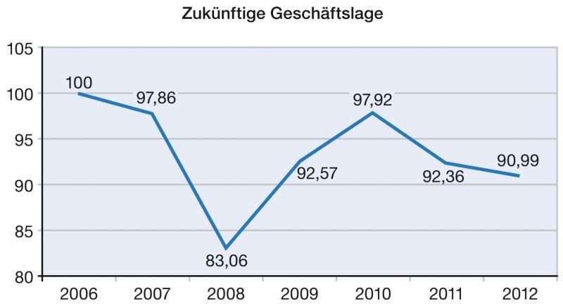 8,5% beurteilen ihre zukünftigen Geschäftslage als ungünstiger, welches exakt dem Wert aus 2011 entspricht. (Bild: Bio Deutschland/Transkript)