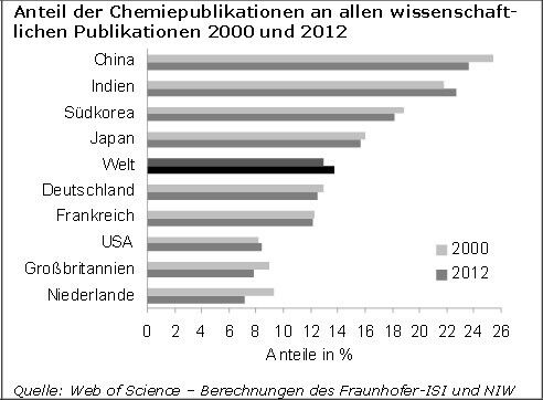 Innovationsindikatoren Chemie 2014 - Wissenschaftliche Publikationen.
 (IG BCE Studie)