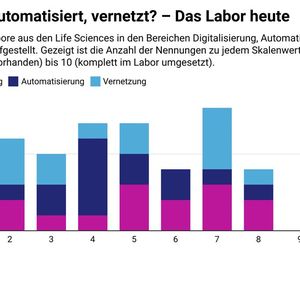 Eine Umfrage unter 15 Laboren zeigt eine breite Verteilung bezüglich der Fortschritte in Digitalisierung, Automatisierung und Vernetzung.(Bild:  LABORPRAXIS, Datawrapper)