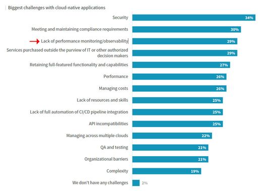 Rund ein Drittel der von ESG befragten Organisationen nennt fehlende oder unzureichende Observability als eine der größten Herausforderungen im Zusammenhang mit der Bereitstellung von Cloud-nativen Anwendungen.(Bild:  ESG)