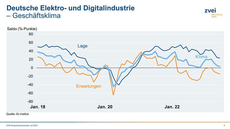 Geschäftsklima  (Bild: ZVEI )