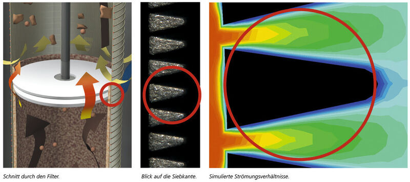 Schnitt durch den Filter mit Blick auf die Siebkante und simulierten Strömungsverhältnissen (Bild: SAB)