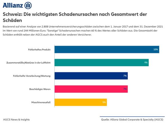 Schweiz: Die wichtigsten Schadenursachen nach Gesamtwert der Schäden(Bild:  Quelle: Allianz Global Corporate & Specialty (AGCS))