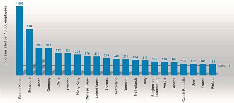 Industrieroboter: Die weltweite durchschnittliche Roboterdichte hat sich innerhalb von sechs Jahren mehr als verdoppelt (2015: 69 Einheiten). Industrieroboter: Die weltweite durchschnittliche Roboterdichte hat sich innerhalb von sechs Jahren mehr als verdoppelt (2015: 69 Einheiten).