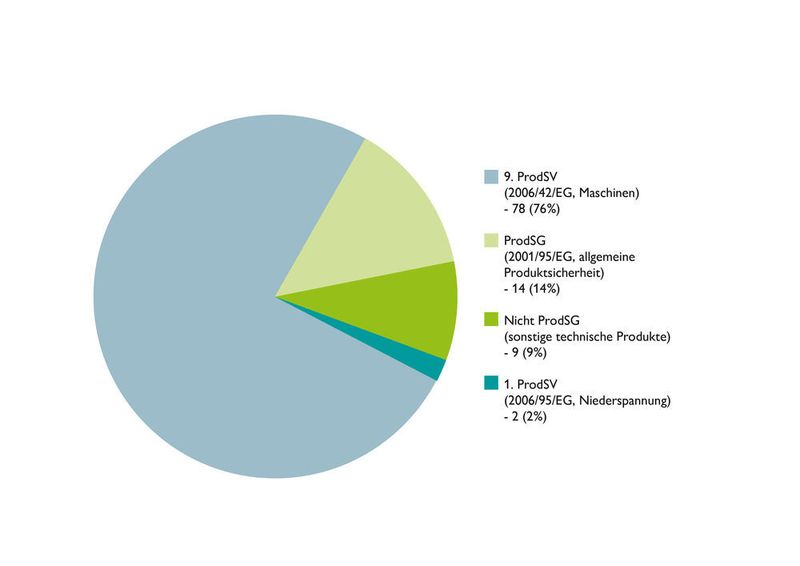 Der überwiegende Teil tödlicher Arbeitsunfälle ist im Zusammenhang mit Produkten aufgetreten, die unter die 9. ProdSV (Maschinenrichtlinie) fallen (Quelle: Gefährliche Produkte 2015 – Informationen zur Produktsicherheit). (Phoenix Contact)