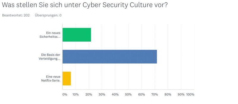 72 Prozent der Befragten konnten sich vorstellen, dass es sich bei Security Culture um die Verteidigung gegen Cyberbedrohungen durch die Mitarbeiter handelt. (KnowBe4)