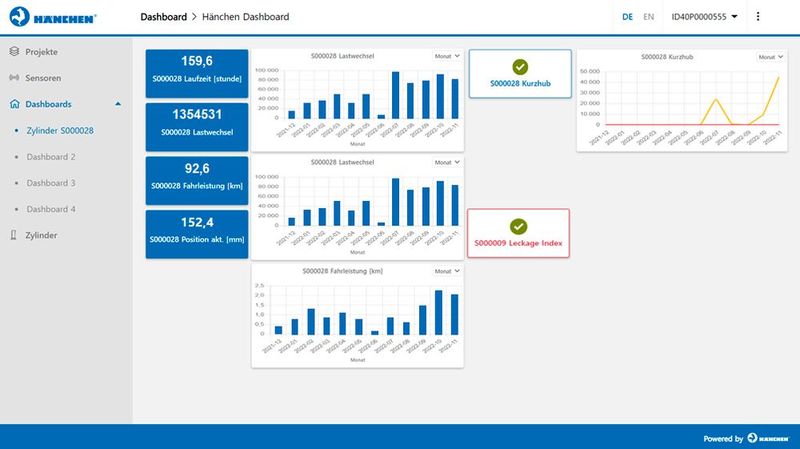Das Dashboard wird über die Sensordaten gespeist und zeigt einen „Leckage-Index“ an. Damit ist vorhersehbar, wann eine Wartung ansteht. (Bild: Herbert Hänchen)
