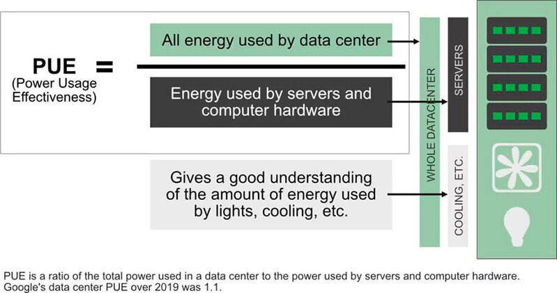 PUE ist ein Verhältnis der Gesamtenergiemenge, die ein Rechenzentrum verbraucht, zu der Energiemenge, die für die Stromversorgung von Computern aufgewendet wird. Es erfasst, wie effizient Faktoren wie das Gebäude selbst und die Klimatisierung im Rechenzentrum sind.