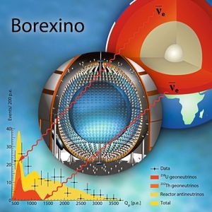 Das Diagramm zeigt Geoneutrinos aus dem Erdinneren, die vom Borexino-Detektor gemessen wurden, was zu den endgültigen Energiespektren führt. Die x-Achse zeigt die Ladung (Anzahl der Photoelektronen) des Signals, als Maß für die in den Detektor eingebrachte Energie; die y-Achse zeigt die Anzahl der gemessenen Ereignisse.