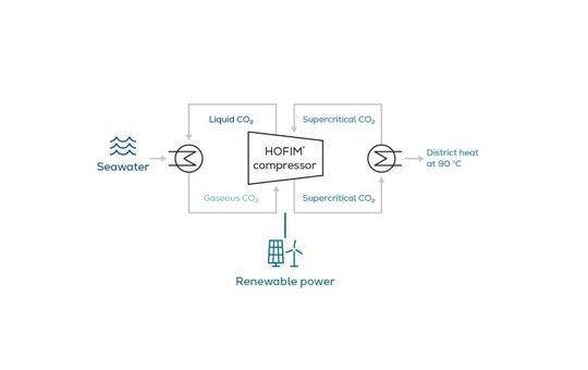 Die Kreisläufe in der superkritischen CO2-Wärmepumpe. (Bild:  Everllence)