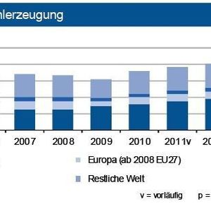 Die weltweite Rohstahlproduktion hat im Mai 2012 weiter zugenommen. Einer sinkenden Erzeugung in Europa standen Zuwächse in den übrigen Regionen gegenüber. Für Deutschland sieht die IKB 2012 eine Seitwärtsbewegung.