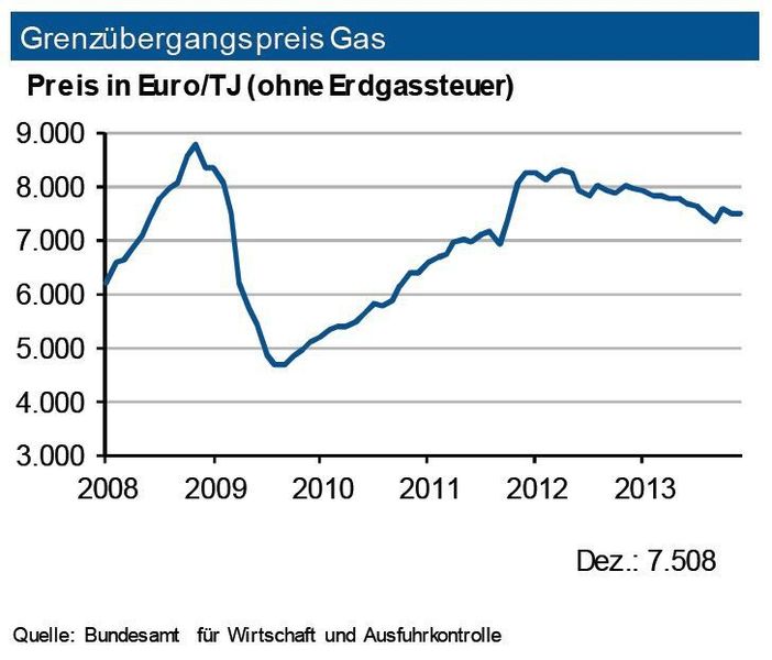 Durch den strengen Winter sind die Gasvorräte in den USA stark gesunken. Die Notierungen im amerikanischen Markt bewegten sich jedoch schon wieder unter 5 US-$ je mm btu. Dies ist für den amerikanischen Inlandsmarkt ein großer Wettbewerbsvorteil. In Deutschland sank die Inlandsgewinnung von Erdgas weiter: 2013 reduzierte sie sich um gut 9 % gegenüber dem Vorjahr. Gleichzeitig wurden jedoch 2,7 % mehr Erdgas importiert, wobei Russland als Lieferland dominiert (Anteil: 39 %). Der Grenzübergangspreis ist im Gesamtjahr 2013 um rd. 5 % gefallen, übersteigt jedoch den internationalen Referenzpreis erheblich. Ein Einmarsch Russlands in die Ukraine könnte zu Lieferstörungen für den westeuropäischen Markt führen. Dies würde erhebliche Auswirkungen auf den Spotmarktpreis haben. Im ersten Halbjahr 2014 erwartet die IKB (ohne Militärintervention) Preiserhöhungen auf der Endverbraucherebene in der Größenordnung von bis zu 3 %. (Quelle: siehe Grafik)