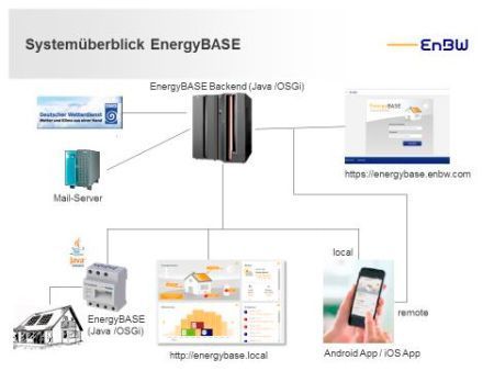 Bild 4: Systemüberblick EnergyBASE (MicroDoc GmbH)