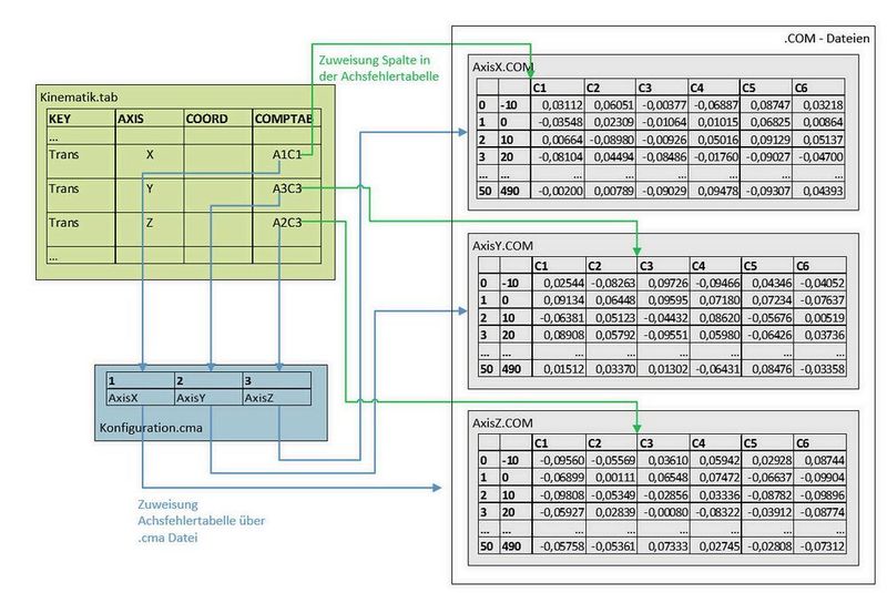 Bild 2: Schematische Darstellung über die Zuweisung von Achsfehlern mittels achsspezifischer Fehlertabellen. (Fraunhofer-IPT)
