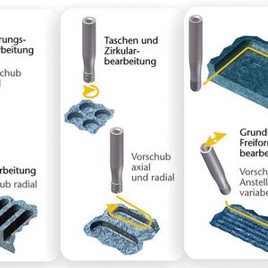 Bild 1: Verschiedene Bearbeitungsverfahren für eine Komplettbearbeitung faserverstärkter Keramik.