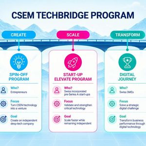 CSEM Techbridge verbindet Unternehmerinnen und Unternehmer, Start-ups und Schweizer KMU mit dem jeweils passenden Unterstützungsangebot von CSEM – von der Gründung eines CSEM-Spin-offs über die Skalierung eines Deep-Tech-Start-ups bis hin zur digitalen Transformation eines KMU.(Bild:  CSEM)