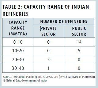 TABLE 2: CAPACITY RANGE OF INDIAN REFINERIES (Source: Petroleum Planning and Analysis Cell (PPAC), Ministry of Petroleum & Natural Gas, Government)