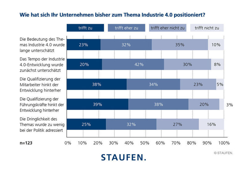 Von 123 Befragten, sind 77% der Meinung, dass die Qualifizierung der Führungskräfte der Entwicklung des Themas Industrie 4.0 hinterherhinke. (Quelle: Staufen)