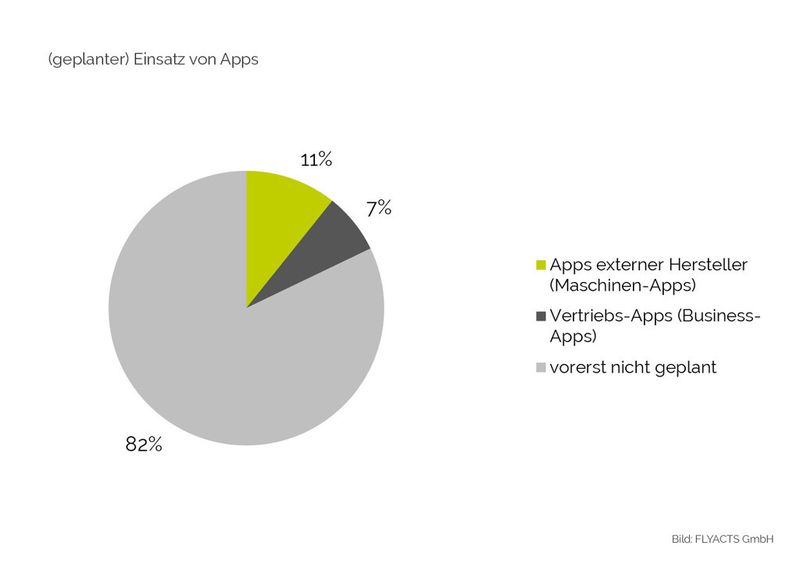Der (geplanter) Einsatz von Apps. (Bild: Flyacts)
