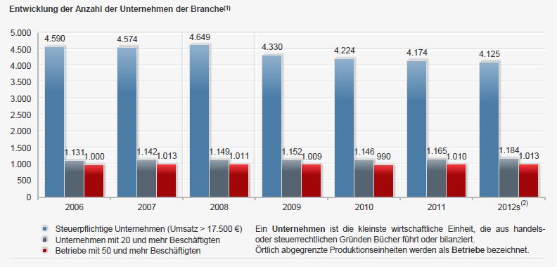 Anzahl der steuerpflichtigen Unternehmen in der Branche leicht rückläufig(1) Bis 2008 beziehen sich die Daten der steuerpflichtigen Unternehmen, bis 2007 die Daten der Unternehmen mit 20 und mehr Beschäftigten auf die Wirtschaftszweige 24.1 bis 24.7 der Klassifikation der Wirtschaftszweige 2003; (2) Daten für steuerpflichtige Unternehmen und Unternehmen mit 20 und mehr Mitarbeitern geschätzt.Quelle: Statistisches Bundesamt, Statista (Bild: Statista)
