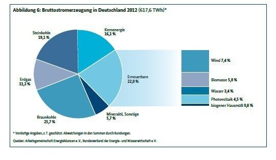 BMWi. Energiewende auf Erfolgskurs: Bruttostromerzeugung in Deutschland 2012 (617,6 TWh) (Bild: BMWi)