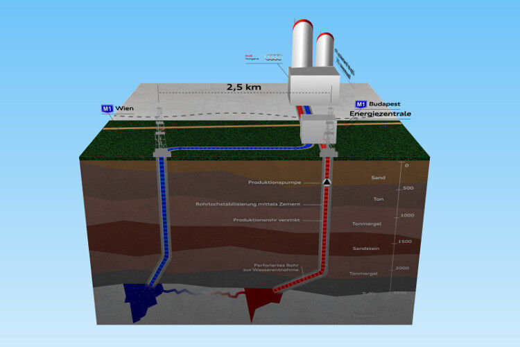 Wärme aus der Tiefe: Bis zu 150 Liter Heißwasser pro Sekunde werden in der neuen Geothermie-Anlage ab Ende 2015 zur CO2-neutralen Wärmeerzeugung gewonnen. (Foto: Audi)