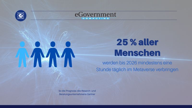 Bis 2026 werden 25 Prozent der Menschen mindestens eine Stunde täglich im Metaverse verbringen, so die Experten des Research- und Beratungsunternehmens Gartner. Die tägliche Stunde werden sie damit verbringen zu arbeiten, einzukaufen, sich weiterzubilden, Kontakte zu knüpfen oder einfach nur um sich unterhalten zu lassen. Das Metaversum ist – laut Gartner – kollektiver, virtueller Raum, „der durch die Konvergenz von virtuell verbesserter physischer und digitaler Realität geschaffen wurde.“ (Gartner )