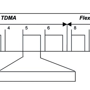 Bild 1: FlexRay unterstützt synchrone Datentransfers im statischen und asynchrone im dynamischen Teil des Kommunikationszyklus‘