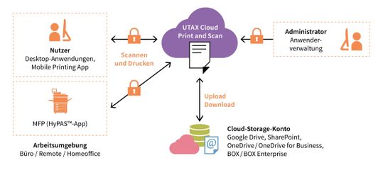 Utax Cloud Print and Scan verwaltet Druck- und Scanaufträge zentral in der Cloud. Dadurch können Anwender ortsunabhängig per Mobile Printing App darauf zugreifen.(Bild:  Utax)