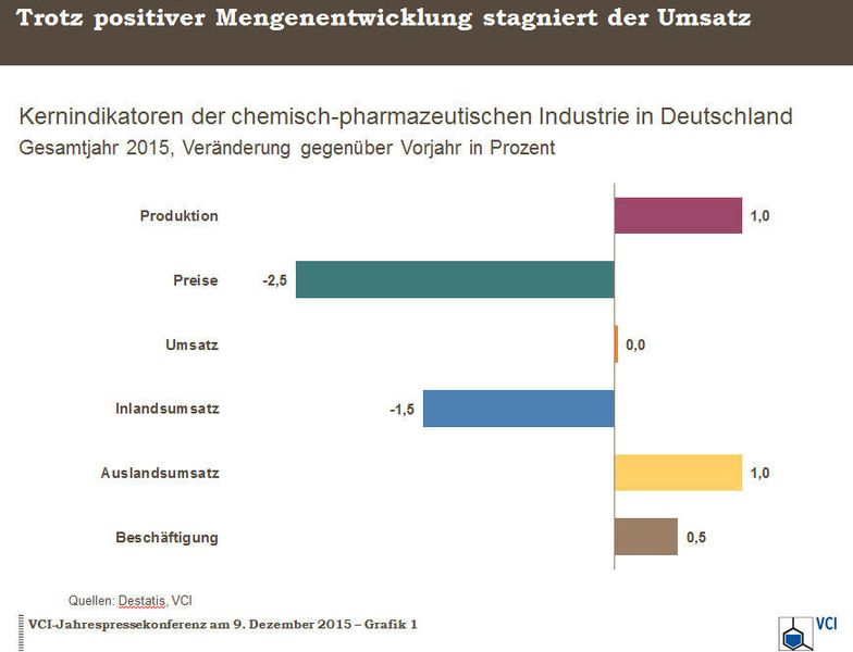 Umsatzentwicklung der chemisch-pharmazeutischen Industrie in Deutschland (Bild: VCI)