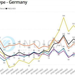 Kaum sinken die Preise für gebrauchte E-Autos (gelb), verkaufen sie sich schneller und die Standtage nehmen ab.(Bild:  Indicata)