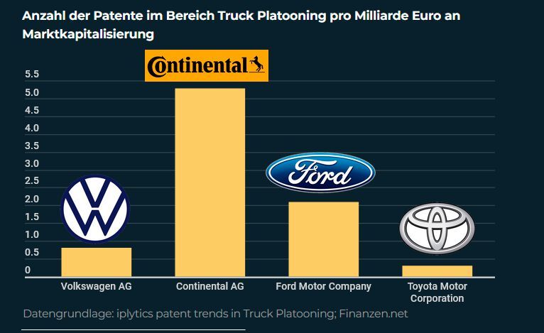 Anzahl der Patente im Bereich Truck Platooning pro Milliarde Euro an Marktkapitalisierung. (Datengrundlage: iplytics patent trends in Truck Platooning; Finanzen.net) (Bild: kryptoszene.de)