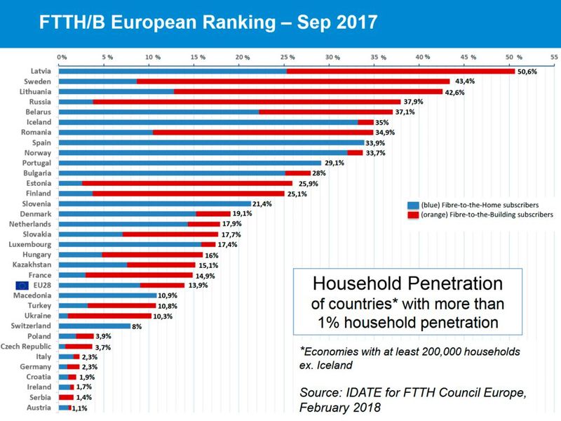 Andere surfen schneller: Auch im europäischen Vergleich wird Deutschland dem eigenen Anspruch als Digitalisierungstreiber nicht gerecht. (Bild: IDATE / FTTH Council Europe)