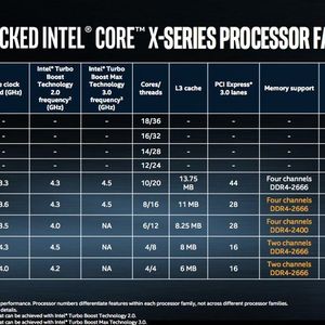 Übersicht über die auch der Computex angekündigten Core-X-Prozessoren von Intel. Am unteren Ende sind die beiden vierkernigen Kaby-Lake-X-CPUs angesiedelt, die restlichen Bausteine zählen zur von den Skylake-SP-Xeon-Prozessoren abgewandeklten Variante Skylake-X.