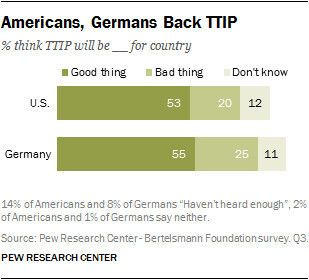 Summa summarum ist die Einstellung der Bundesbürger zu TTIP eher postiv. (Bild: PEW Research Center)