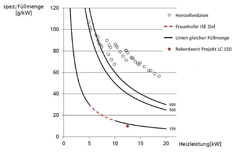 Ziel des Projekts LC 150 ist es, eine spezifische Füllmenge von 15- 30 Gramm Propan pro kW Kälteleistung zu erreichen. Der nun erreichte Rekordwert liegt sogar darunter. (Bild: © Fraunhofer ISE)