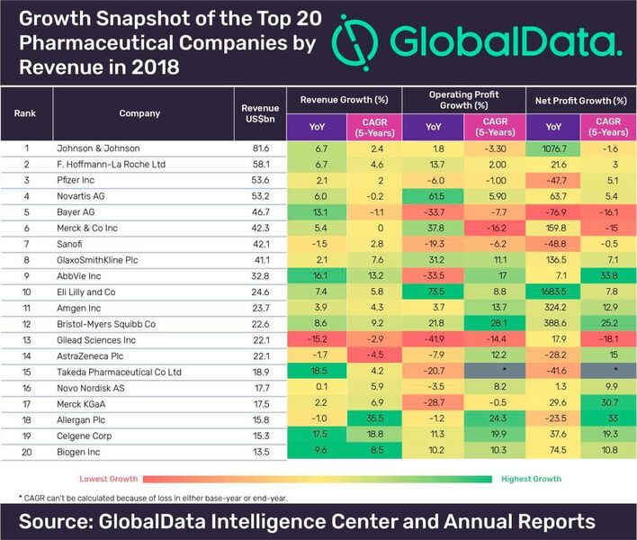 Momentaufnahme des Wachstums der 20 größten Pharmaunternehmen nach Umsatz im Jahr 2018 (Global Data)
