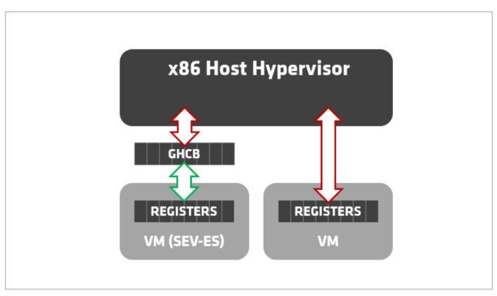 Abbildung 3: Das Sicherheits-Feature AMD SEV-Encrypted State (SEV-ES) verhindert über den aktivierten Guest Hypervisor Communication Block (GHCB), dass ein kompromittierter VM-Host (Hypervisor) unverschlüsselte Register einer VM liest und kann in den AMD EPYC 7002-CPUs aktiviert werden. (AMD)
