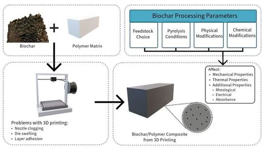 Biochar–polymer composites for 3D printing: a review (Source:  Rachel Day)