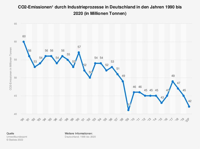 Die Statistik zeigt die energiebedingten CO2-Emissionen durch Industrieprozesse in Deutschland in den Jahren 1990 bis 2020. Im Jahr 2020² verursachten Industrieprozesse in Deutschland Kohlenstoffdioxid-Emissionen in Höhe von rund 42 Millionen Tonnen CO2-Äquivalent.  (Statista)