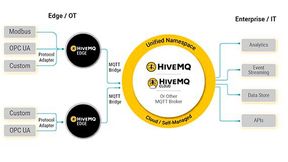 Das Open-Source-Gateway HiveMQ Edge mit Edge-optimiertem MQTT-Broker integriert verschiedene Endpunkte zur Vereinfachung des industriellen IoT. (Bild: HiveMQ)