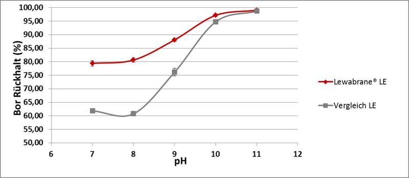 Hier geht es um das Rückhaltevermögen für Bor und den Einfluss des pH-Wertes: Der Einfluss der Oberfläche lwird deutlich sichtbar. Während die hochvernetzte LE-Membran schon bei pH-Werten unter 8 einen Rückhalt von 80 Prozent erreicht, wird dieser Wert bei der weniger vernetzen Membran erst bei einem pH-Wert über 9 erreicht. Bor-Konzentration 200 ppm + 2000 ppm NaCl, Druck 10,3 bar (Bild: Lanxess)