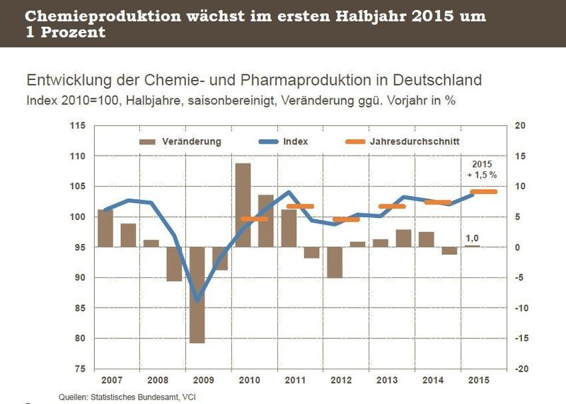 Durchwachsene Bilanz für die deutsche Chemie: Im ersten Hlabjahr 2015 kann die produktion lediglich um 1 Prozent zulegen. (Bild: VCI)