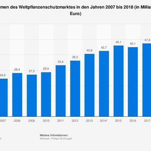 (Statista)