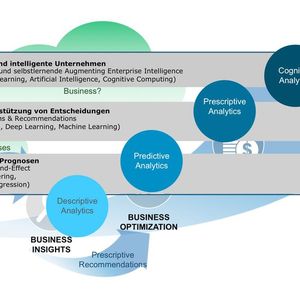 Das Endziel ist ein „intelligentes Unternehmen“, das in der Lage ist, kontinuierlich zu lernen und sich auf Basis dieser Erkenntnisse an neue Kunden- und Wettbewerbsanforderungen anzupassen. (Bild:  Dell EMC)