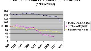 Die Absatzmengen für chlorierte Lösemittel sind rückläufig, brachen 2008 jedoch besonders stark ein. (Grafik/Quelle: ECSA) (Archiv: Vogel Business Media)