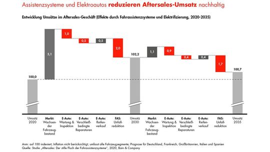 Fahrerassistenzsysteme haben einen größeren Einfluss auf den Serviceumsatz als die Elektrifizierung.(Bild:  Bain &Company)