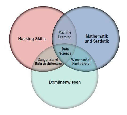 Das Venn-Diagramm nach Conway(Bild:  Conway)