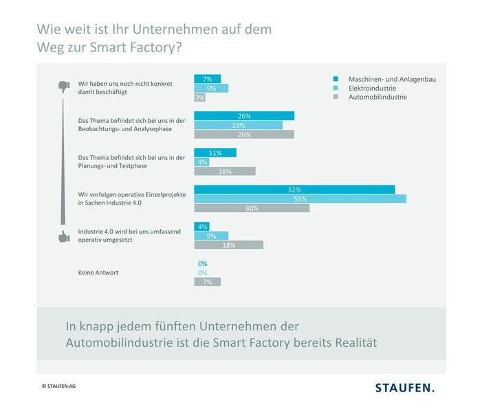 Wie weit ist Ihr Unternehmen auf dem Weg zur Smart Factory? (Staufen)