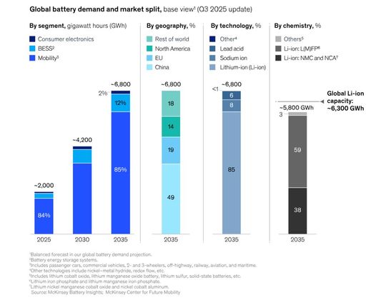 Batterienachfrage nach Märkten und Segmenten(Bild:  Steven Fecht | Quelle: McKinsey)